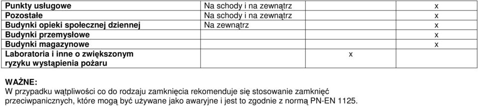 wystąpienia pożaru WAŻNE: W przypadku wątpliwości co do rodzaju zamknięcia rekomenduje się