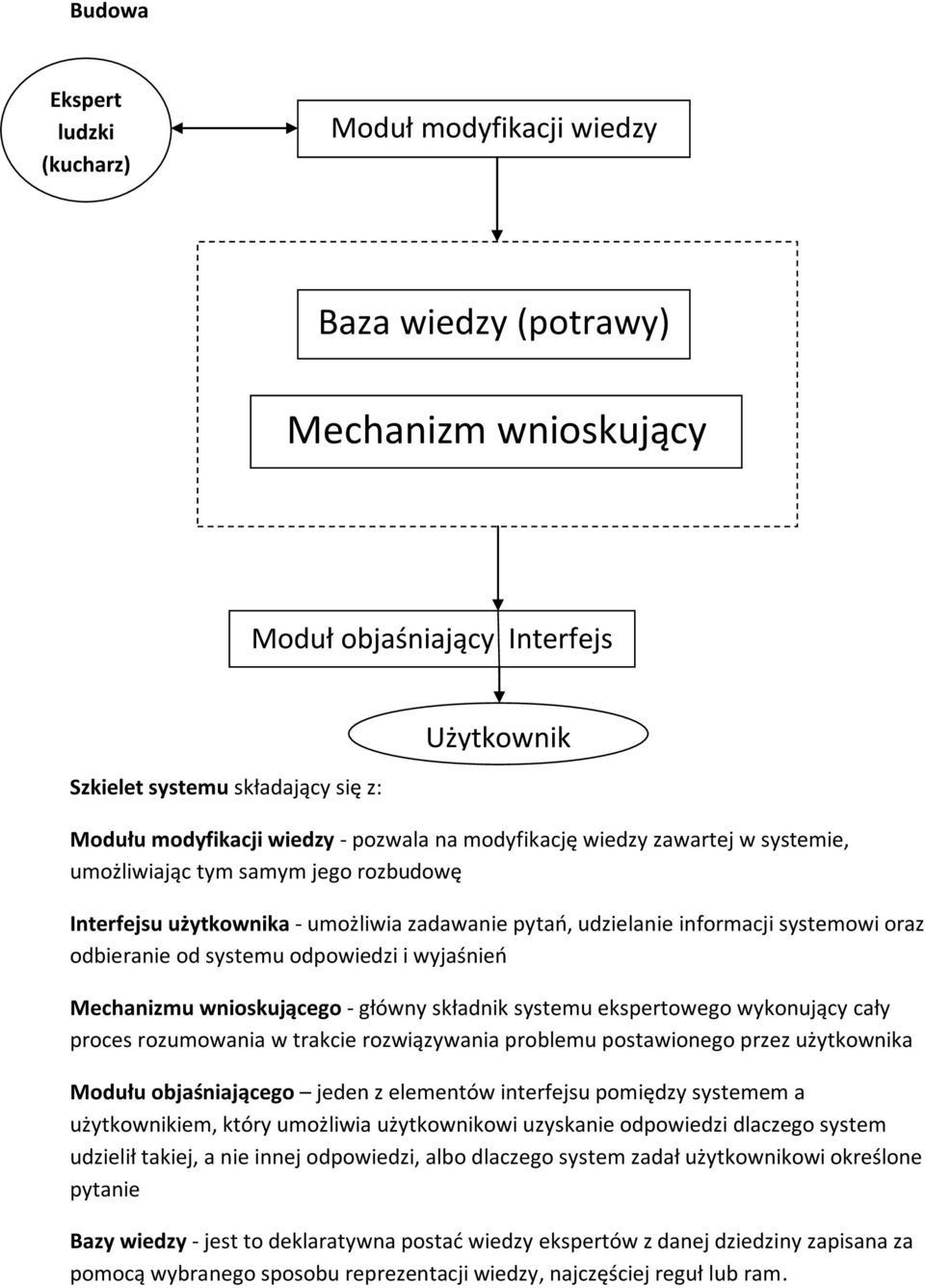 od systemu odpowiedzi i wyjaśnieo Mechanizmu wnioskującego - główny składnik systemu ekspertowego wykonujący cały proces rozumowania w trakcie rozwiązywania problemu postawionego przez użytkownika