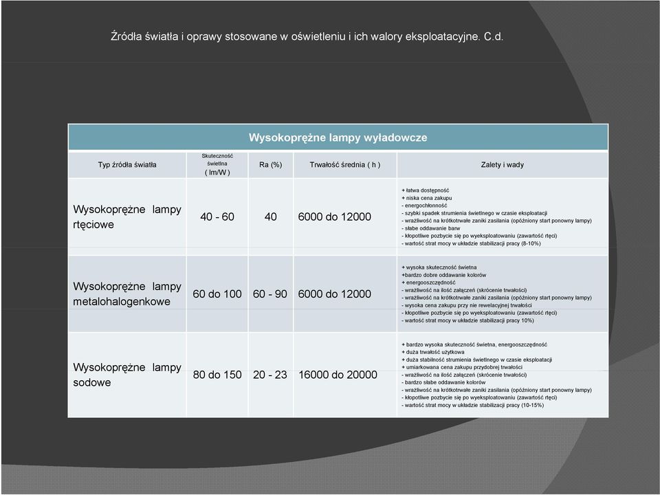 krótkotrwałe zaniki zasilania (opóźniony start ponowny lampy) -słabe oddawanie barw -kłopotliwe pozbycie się po wyeksploatowaniu (zawartość rtęci) -wartość strat mocy w układzie stabilizacji pracy