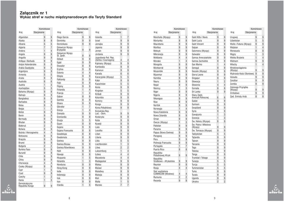 9 9 Bhutan 9 9 Bia oruê 2 2 Boliwia 9 9 BoÊnia i Hercegowina 4 4 Botswana 9 9 Brazylia 9 9 Brunei 9 9 Bu garia 2 2 Burkina Faso 9 9 Burundi 9 9 Chile 9 9 Chiny 9 9 Chorwacja 4 4 Cooka Cypr 1 5 Czad 9