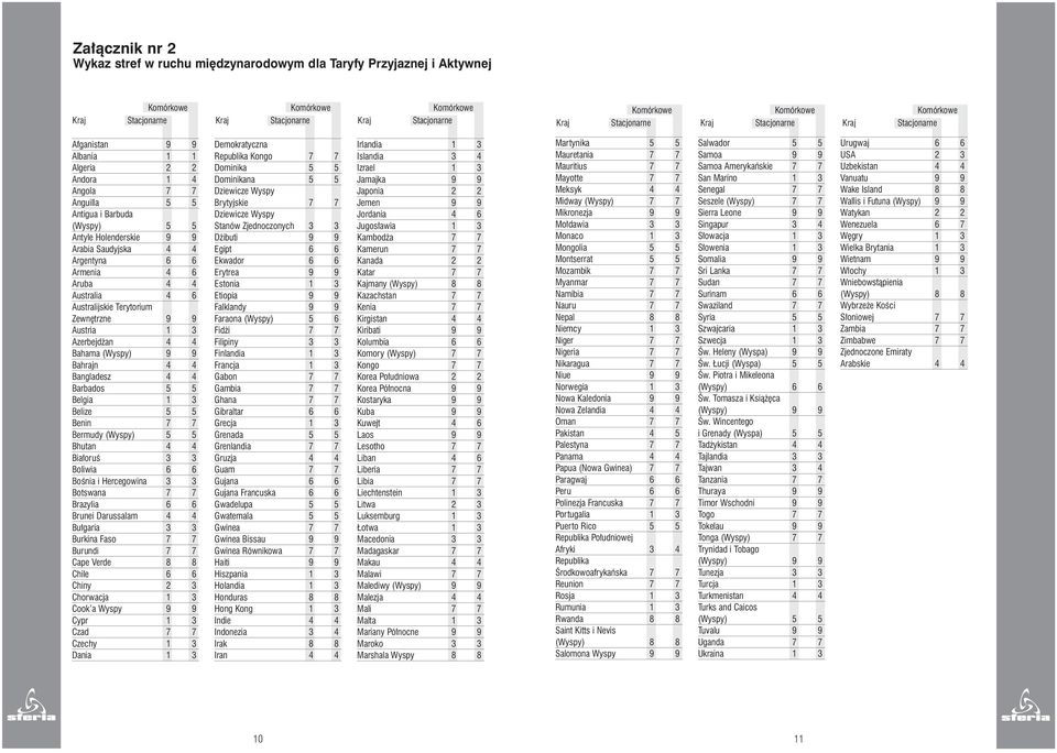 5 5 Belgia 1 3 Belize 5 5 Benin 7 7 Bermudy (Wyspy) 5 5 Bhutan 4 4 Bia oruê 3 3 Boliwia 6 6 BoÊnia i Hercegowina 3 3 Botswana 7 7 Brazylia 6 6 Brunei Darussalam 4 4 Bu garia 3 3 Burkina Faso 7 7