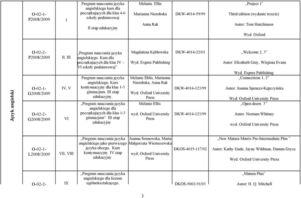 Kurs dla początkujących dla klas IV VI szkoły podstawowej Program nauczania języka angielskiego. Kurs kontynuacyjny dla klas 1-3 gimnazjum. III etap edukacyjny.