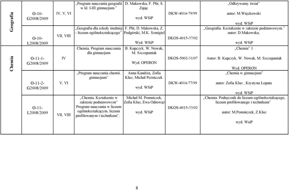 Makowska, F. Plit, S. Zając F. Plit, D. Makowska, Z. Podgórski, M.K. Szmigiel B. Kupczyk, W. Nowak, M. Szczepaniak Wyd. OPERON Anna Kandzia, Zofia Kluz, Michał Pożniczek Michał M.