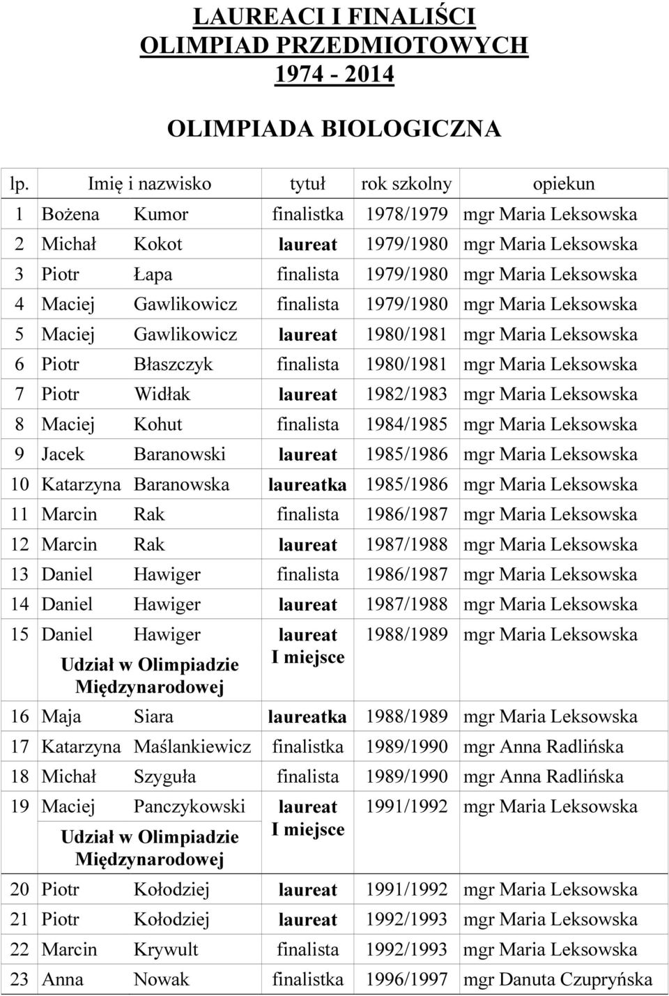 mgr Maria Leksowska 7 Piotr Widłak laureat 1982/1983 mgr Maria Leksowska 8 Maciej Kohut finalista 1984/1985 mgr Maria Leksowska 9 Jacek Baranowski laureat 1985/1986 mgr Maria Leksowska 10 Katarzyna