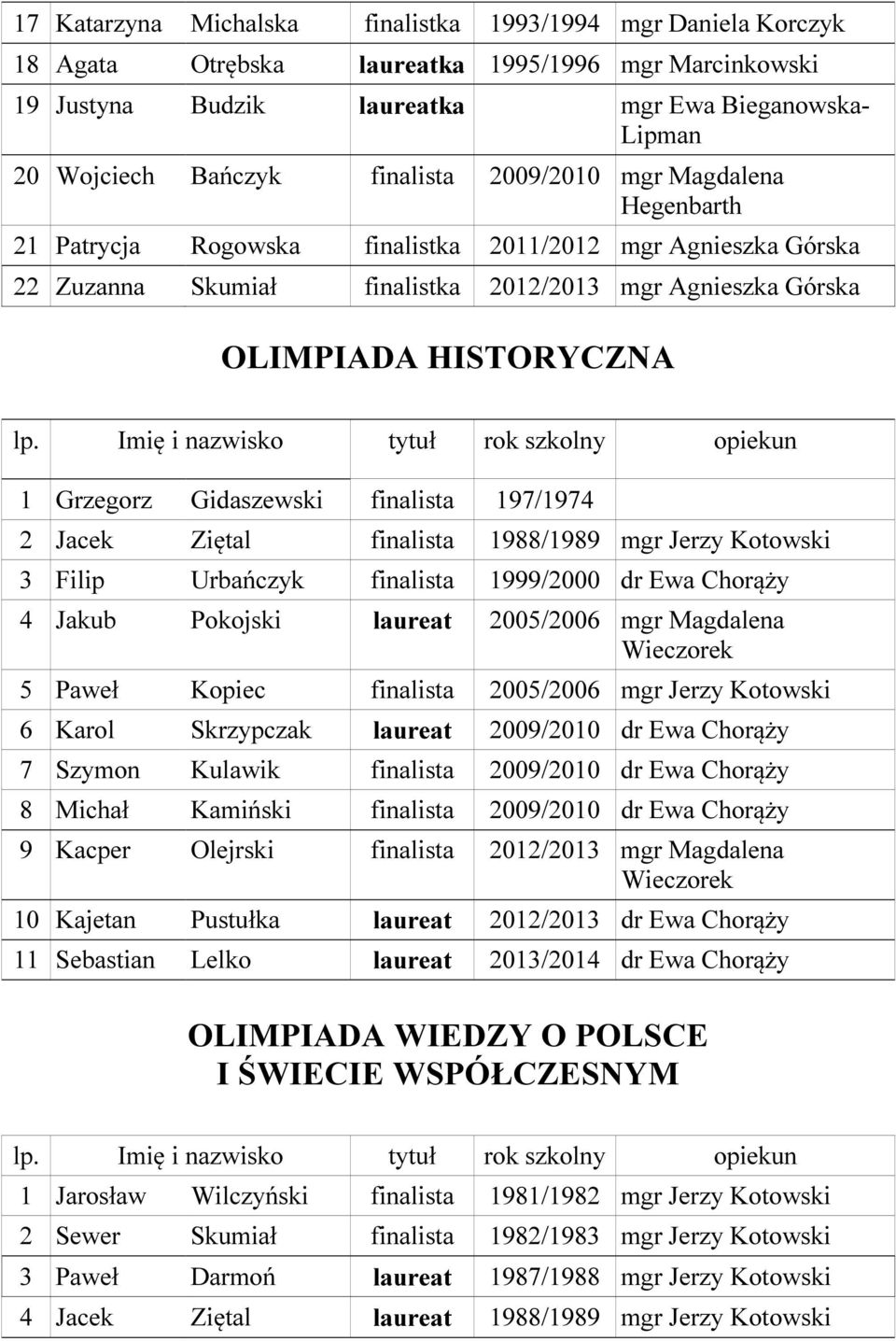 Grzegorz Gidaszewski finalista 197/1974 2 Jacek Ziętal finalista 1988/1989 mgr Jerzy Kotowski 3 Filip Urbańczyk finalista 1999/2000 dr Ewa Chorąży 4 Jakub Pokojski laureat 2005/2006 mgr Magdalena 5