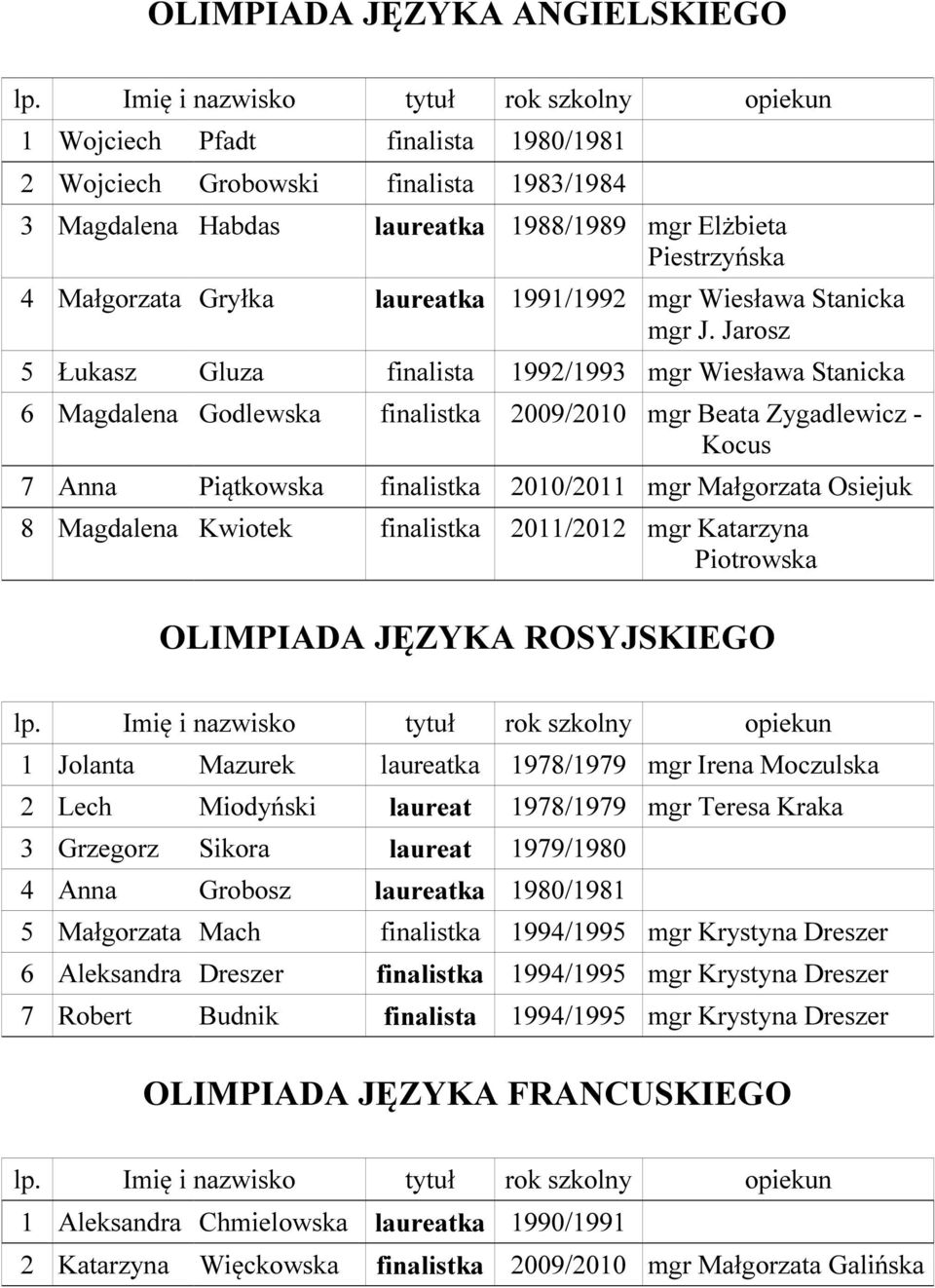 Jarosz 5 Łukasz Gluza finalista 1992/1993 mgr Wiesława Stanicka 6 Magdalena Godlewska finalistka 2009/2010 mgr Beata Zygadlewicz - Kocus 7 Anna Piątkowska finalistka 2010/2011 mgr Małgorzata Osiejuk