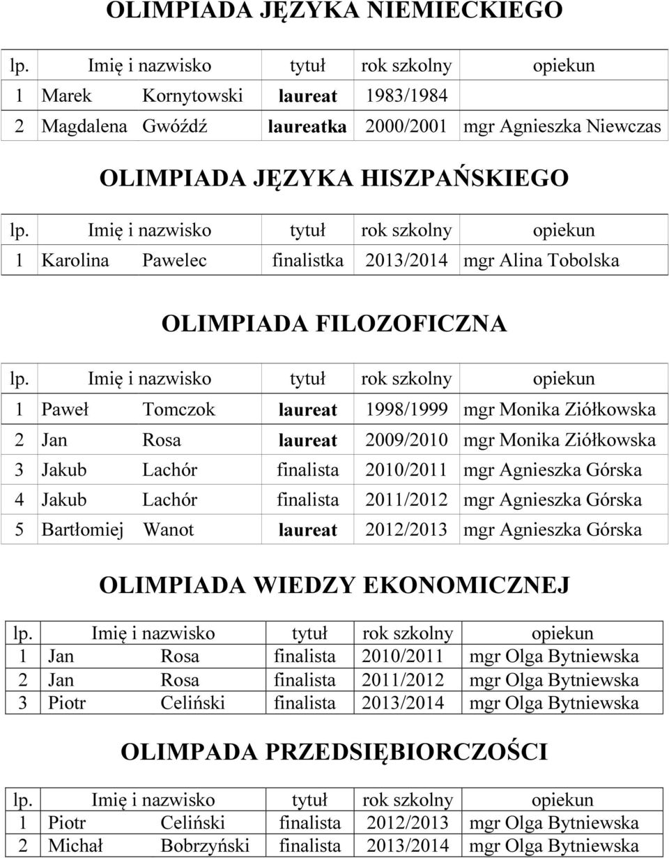 Agnieszka Górska 4 Jakub Lachór finalista 2011/2012 mgr Agnieszka Górska 5 Bartłomiej Wanot laureat 2012/2013 mgr Agnieszka Górska OLIMPIADA WIEDZY EKONOMICZNEJ 1 Jan Rosa finalista 2010/2011 mgr