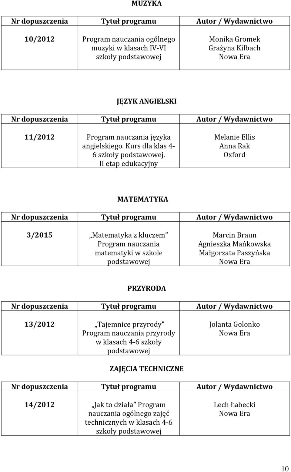 II etap edukacyjny Melanie Ellis Anna Rak Oxford MATEMATYKA 3/2015 Matematyka z kluczem Program nauczania matematyki w szkole podstawowej Marcin Braun Agnieszka