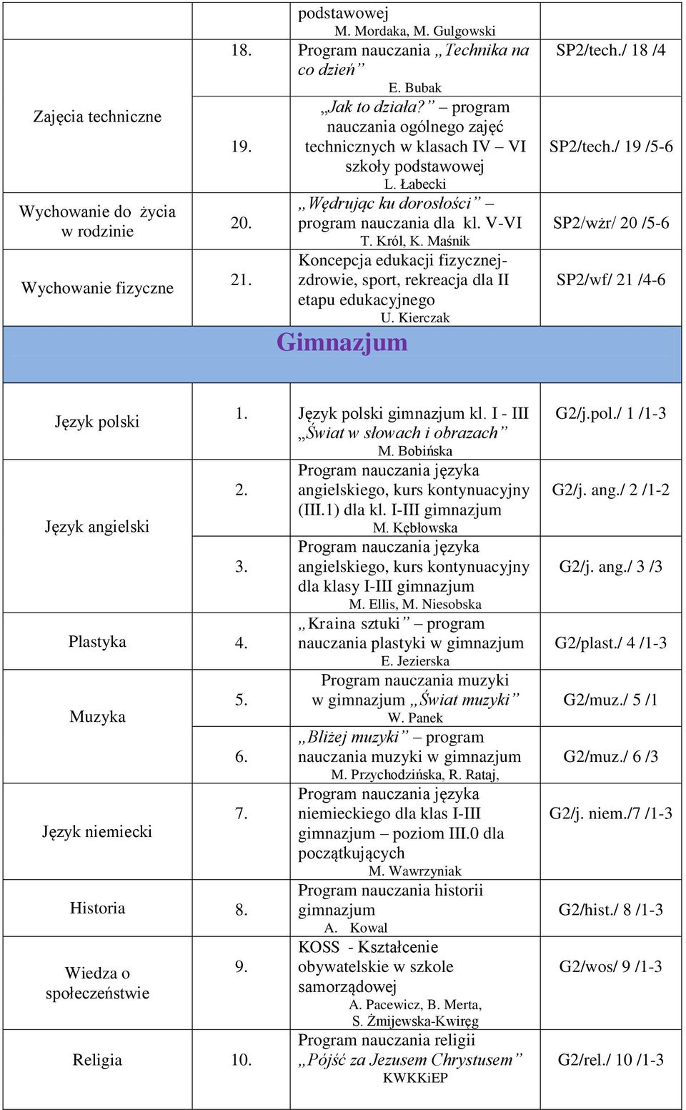 Maśnik Koncepcja edukacji fizycznejzdrowie, sport, rekreacja dla II etapu edukacyjnego U. Kierczak Gimnazjum SP2/tech./ 18 /4 SP2/tech.