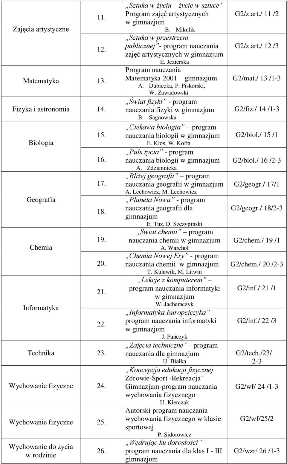 Jezierska Program nauczania Matematyka 2001 A. Dubiecka, P. Piskorski, W. Zawadowski Świat fizyki - program nauczania fizyki w B. Sagnowska Ciekawa biologia program nauczania biologii w E. Kłos, W.