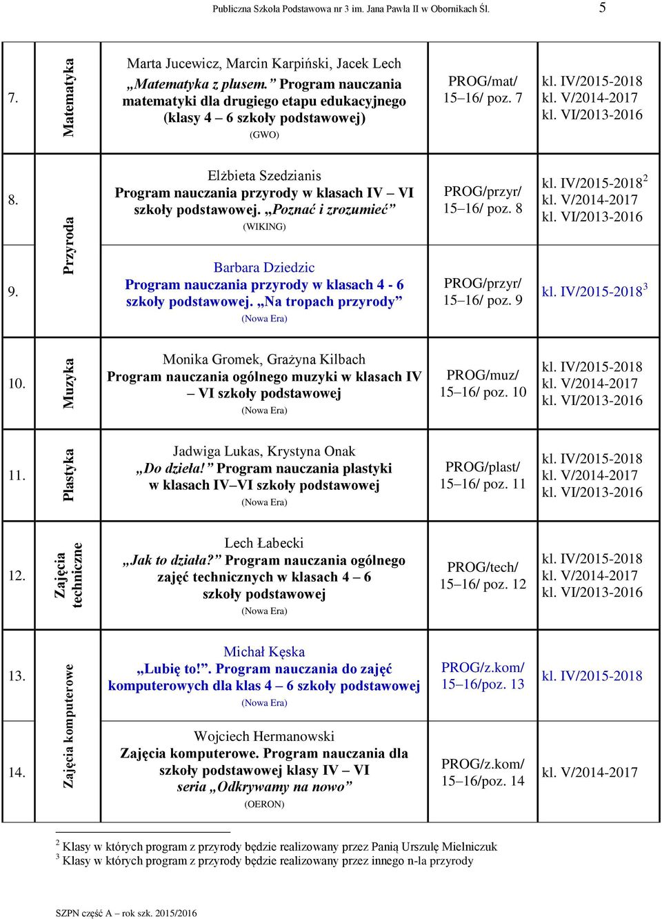 Poznać i zrozumieć (WIKING) PROG/przyr/ poz. 8 2 9. Barbara Dziedzic Program nauczania przyrody w klasach 4-6 szkoły podstawowej. Na tropach przyrody PROG/przyr/ poz. 9 3 10.