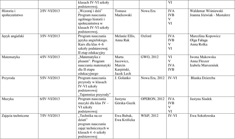 Program nauczania matematyki dla etapu edukacyjnego Przyroda 5/I-/2013 przyrody w klasach I- szkoły Tajemnice przyrody Muzyka 6/I-/2013 muzyki dla klas I szkoły Zajęcia techniczne 7/I-/2013 Technika