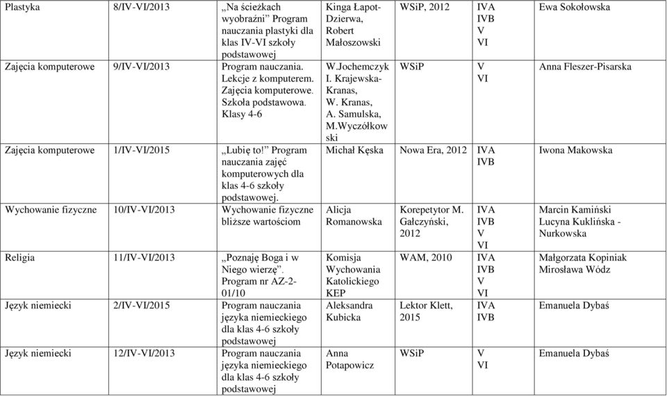 Wychowanie fizyczne 10/I-/2013 Wychowanie fizyczne bliższe wartościom Religia 11/I-/2013 Poznaję Boga i w Niego wierzę.