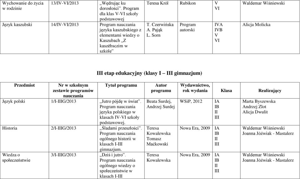 Sorn Program autorski IA IB Alicja Molicka I etap edukacyjny (klasy I I gimnazjum) Przedmiot Nr w szkolnym zestawie programów nauczania Tytuł programu Język polski 1/I-IG/2013 Jutro pójdę w świat.