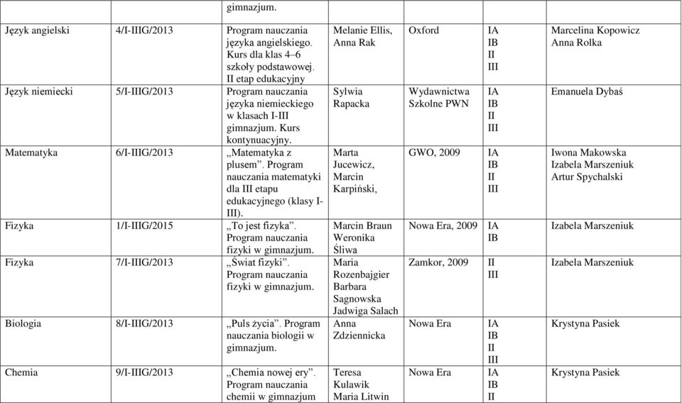 fizyki w Biologia 8/I-IG/2013 Puls życia. Program nauczania biologii w Chemia 9/I-IG/2013 Chemia nowej ery.