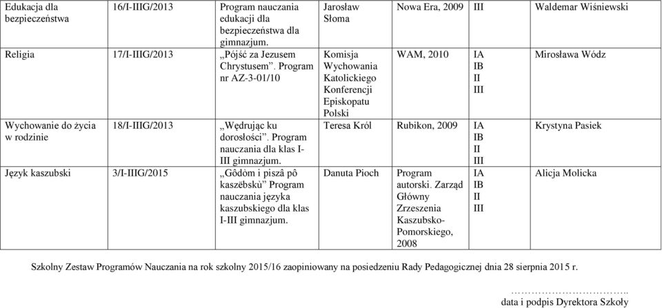 Program nauczania dla klas I- I Język kaszubski 3/I-IG/2015 Gôdòm i piszâ pô kaszëbskù Program nauczania języka kaszubskiego dla klas I-I Jarosław Słoma Komisja Wychowania Katolickiego