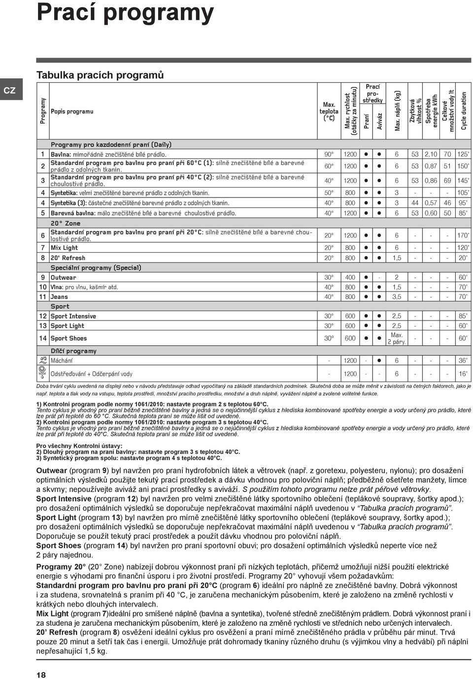 90 1200 6 53 2,10 70 125 2 Standardní program pro bavlnu pro praní při 60 C (1): silnì zneèištìné bílé a barevné prádlo z odolných tkanin.