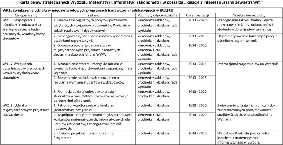 2013-2020 Wzbogacenie zakresu badań i lepsze przygotowanie kadry, doktorantów i studentów do wyjazdów za granicę. WR1.