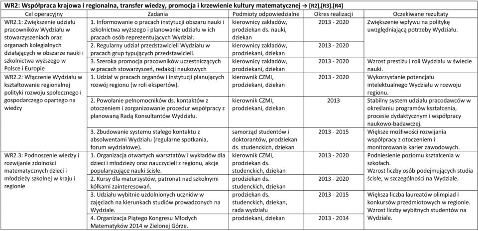 w ich pracach osób reprezentujących Wydział. 2. Regularny udział przedstawicieli Wydziału w 2013-2020 uwzględniającą potrzeby Wydziału.