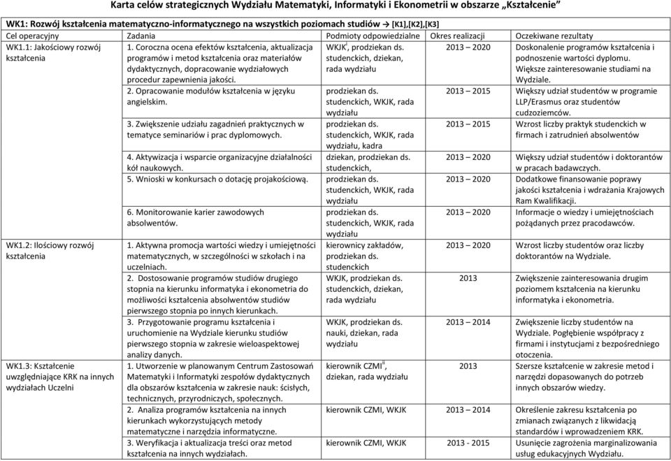 Coroczna ocena efektów kształcenia, aktualizacja programów i metod kształcenia oraz materiałów dydaktycznych, dopracowanie wydziałowych procedur zapewnienia jakości. WKJK i, pro ds.