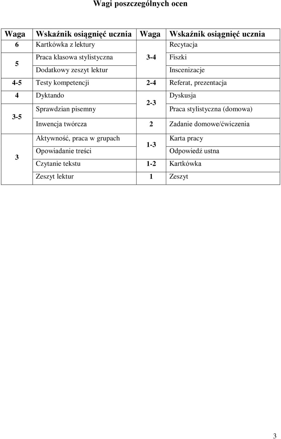 Dyktando 3-5 Sprawdzian pisemny Dyskusja 2-3 Praca stylistyczna (domowa) Inwencja twórcza 2 Zadanie domowe/ćwiczenia 3