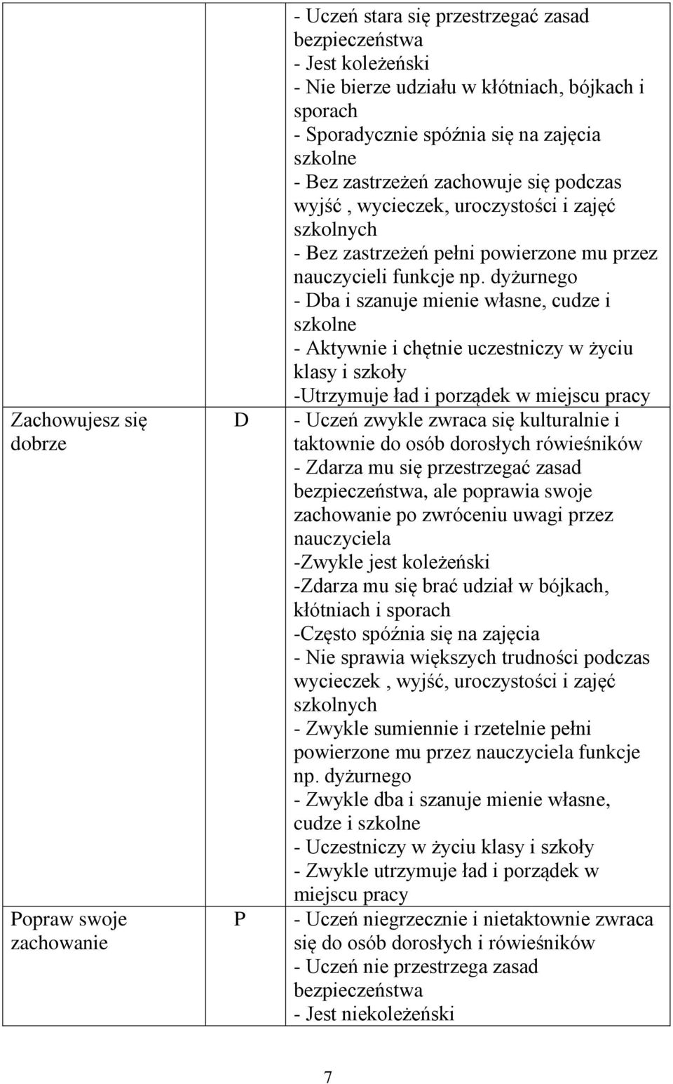 dyżurnego - Dba i szanuje mienie własne, cudze i szkolne - Aktywnie i chętnie uczestniczy w życiu klasy i szkoły -Utrzymuje ład i porządek w miejscu pracy - Uczeń zwykle zwraca się kulturalnie i