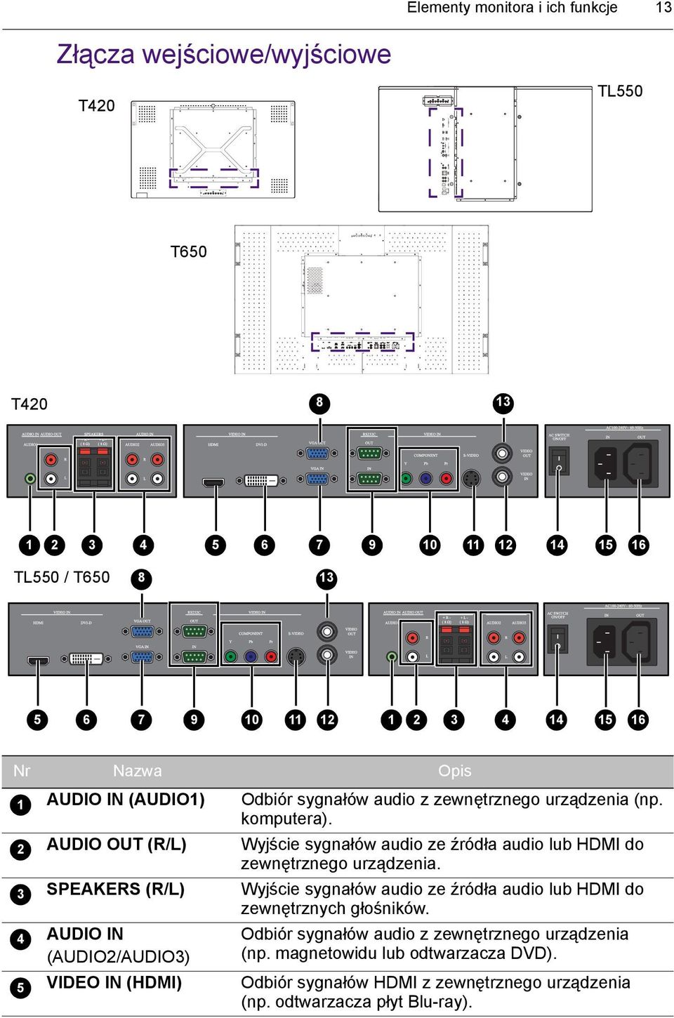 (np. komputera). Wyjście sygnałów audio ze źródła audio lub HDMI do zewnętrznego urządzenia. Wyjście sygnałów audio ze źródła audio lub HDMI do zewnętrznych głośników.