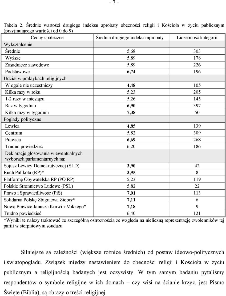 Wykształcenie Średnie 5,68 303 Wyższe 5,89 178 Zasadnicze zawodowe 5,89 226 Podstawowe 6,74 196 Udział w praktykach religijnych W ogóle nie uczestniczy 4,48 105 Kilka razy w roku 5,23 205 1-2 razy w