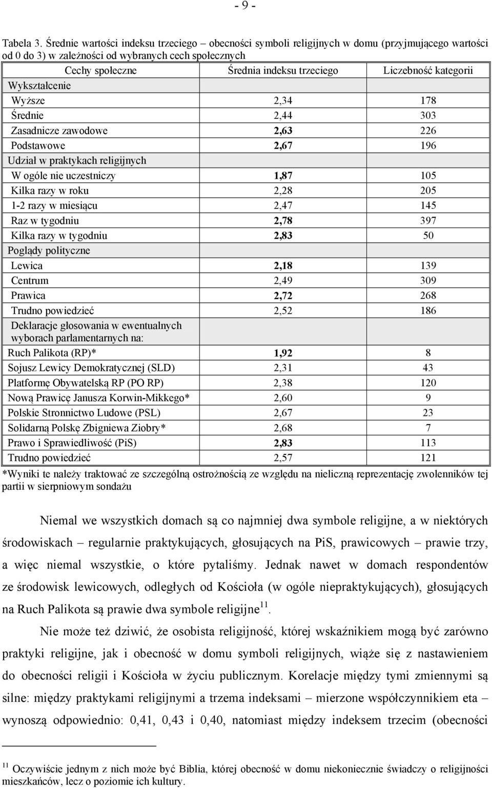 Liczebność kategorii Wykształcenie Wyższe 2,34 178 Średnie 2,44 303 Zasadnicze zawodowe 2,63 226 Podstawowe 2,67 196 Udział w praktykach religijnych W ogóle nie uczestniczy 1,87 105 Kilka razy w roku