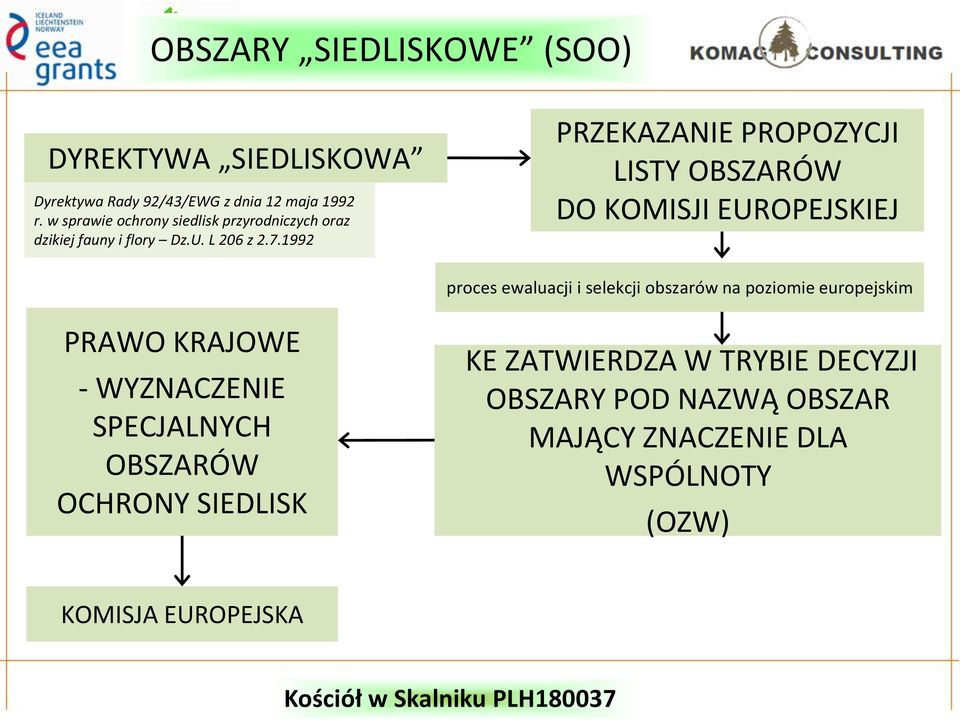 1992 PRZEKAZANIE PROPOZYCJI LISTY OBSZARÓW DO KOMISJI EUROPEJSKIEJ proces ewaluacji i selekcji obszarów na poziomie