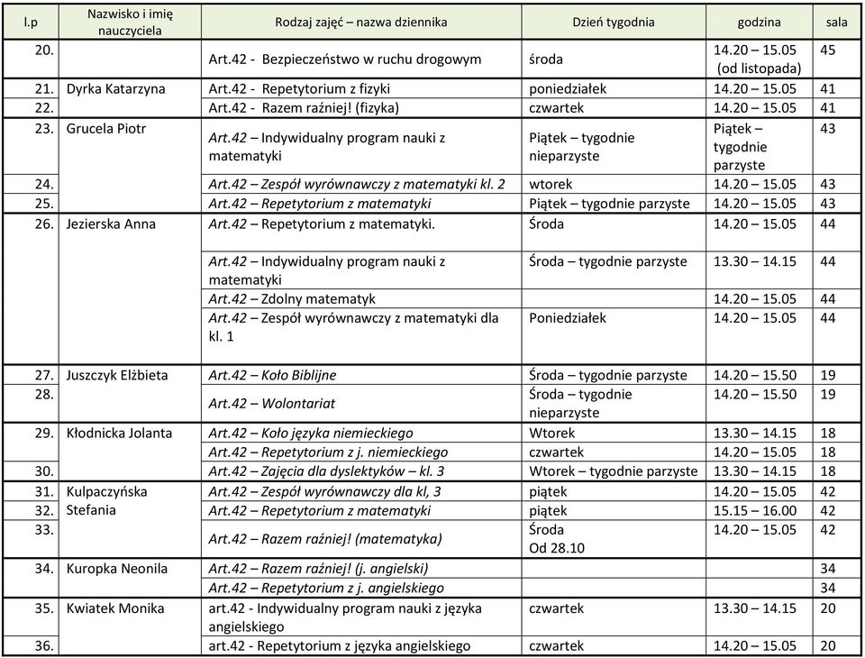 Art.42 Repetytorium z matematyki Piątek tygodnie 14.20 15.05 43 26. Jezierska Anna Art.42 Repetytorium z matematyki. Środa 14.20 15.05 44 Art.42 Indywidualny program nauki z Środa tygodnie 13.30 14.