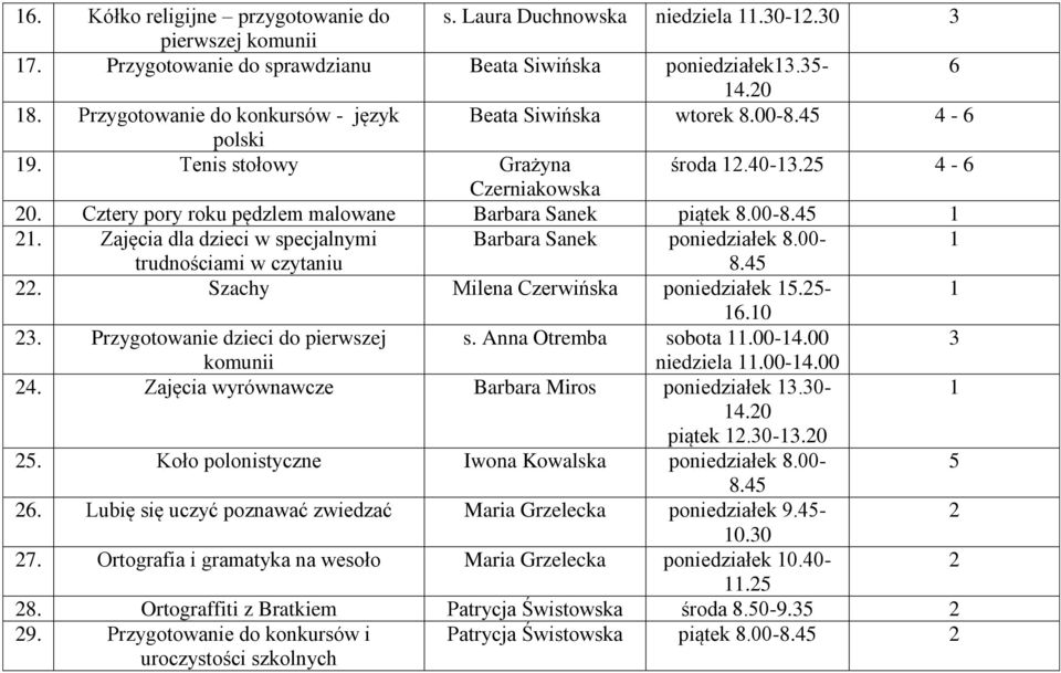 00- trudnościami w czytaniu 8.4. Szachy Milena Czerwińska poniedziałek.- 6.0. Przygotowanie dzieci do pierwszej s. Anna Otremba sobota.00-4.00 komunii niedziela.00-4.00 4.