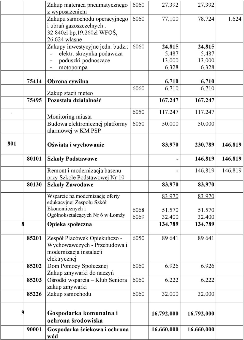 710 6060 6.710 6.710 Zakup stacji meteo 75495 Pozostała działalność 167.247 167.247. Monitoring miasta Budowa elektronicznej platformy alarmowej w KM PSP 6050 117.247 117.247 6050 50.000 50.