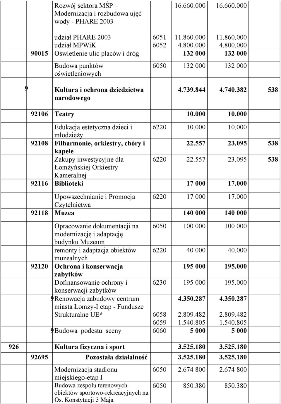 382 538 92106 Teatry 10.000 10.000 Edukacja estetyczna dzieci i 6220 10.000 10.000 młodzieży 92108 Filharmonie, orkiestry, chóry i 22.557 23.