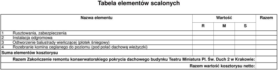 poziomu (pod połać dachową wieżyczki) Suma elementów kosztorysu Razem Zakończenie remontu