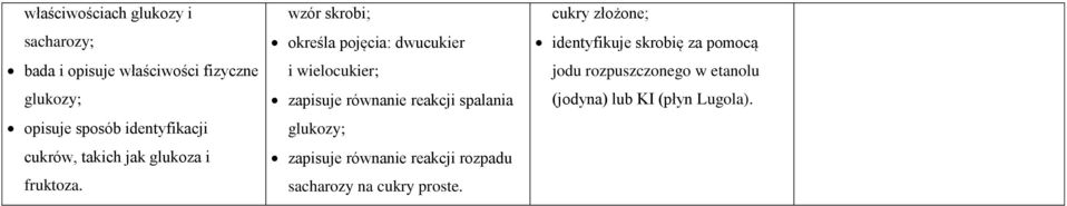 wzór skrobi; określa pojęcia: dwucukier i wielocukier; zapisuje równanie reakcji spalania glukozy;