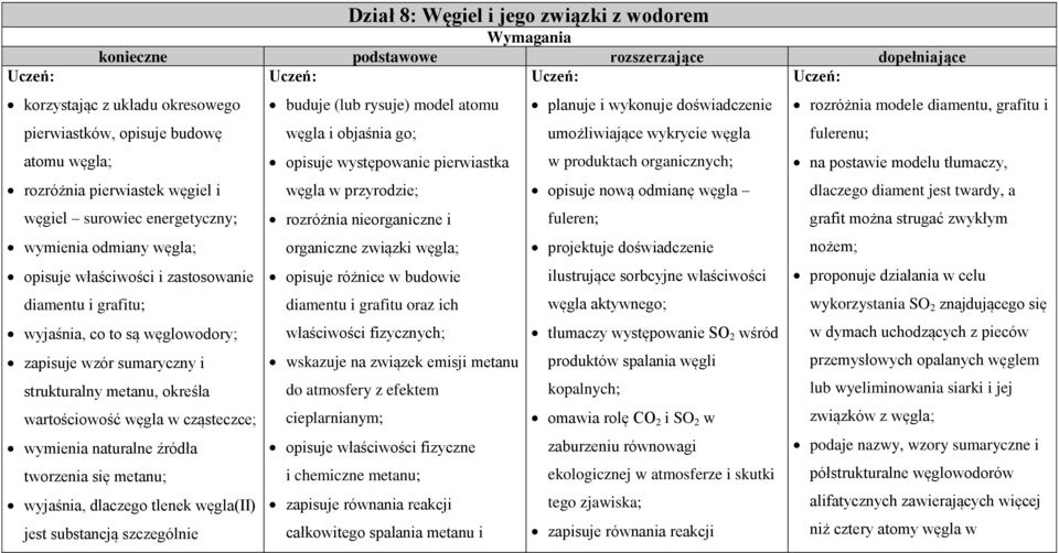 określa wartościowość węgla w cząsteczce; wymienia naturalne źródła tworzenia się metanu; wyjaśnia, dlaczego tlenek węgla(ii) jest substancją szczególnie buduje (lub rysuje) model atomu węgla i