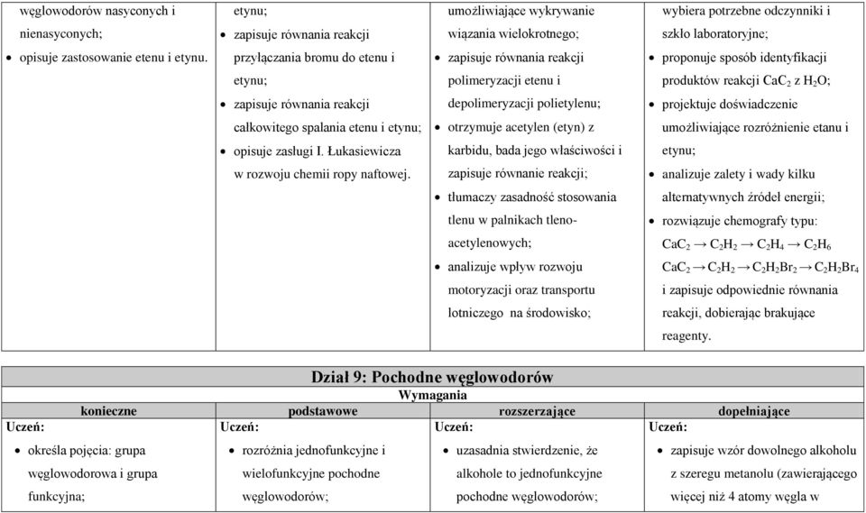 etenu i etynu; otrzymuje acetylen (etyn) z umożliwiające rozróżnienie etanu i opisuje zasługi I. Łukasiewicza karbidu, bada jego właściwości i etynu; w rozwoju chemii ropy naftowej.