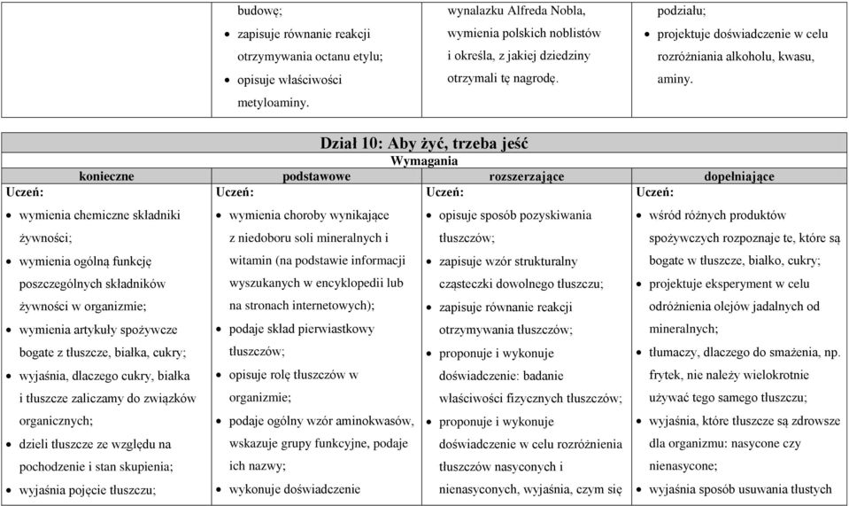 Dział 10: Aby żyć, trzeba jeść Wymagania konieczne podstawowe rozszerzające dopełniające wymienia chemiczne składniki żywności; wymienia ogólną funkcję poszczególnych składników żywności w