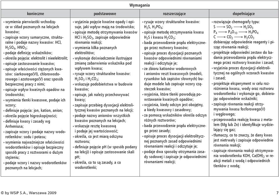 wpływ kwaśnych opadów na środowisko; wymienia tlenki kwasowe, podaje ich wzory; defi niuje pojęcia: jon, kation, anion; określa pojęcie higroskopĳ ności; defi niuje kwasy i zasady wg Arrheniusa;
