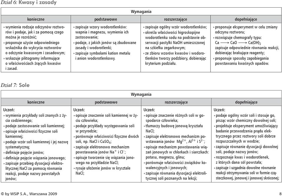 zapisuje wzory wodorotlenków: wapnia i magnezu, wymienia ich zastosowanie; podaje, z jakich jonów są zbudowane zasady i wodorotlenki; zapisuje symbolami kation metalu i anion wodorotlenkowy.