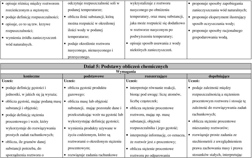 oblicza ilość substancji, którą można rozpuścić w określonej ilości wody w podanej temperaturze; podaje określenie roztworu nasyconego, nienasyconego i temperatury, oraz masę substancji, jaka może