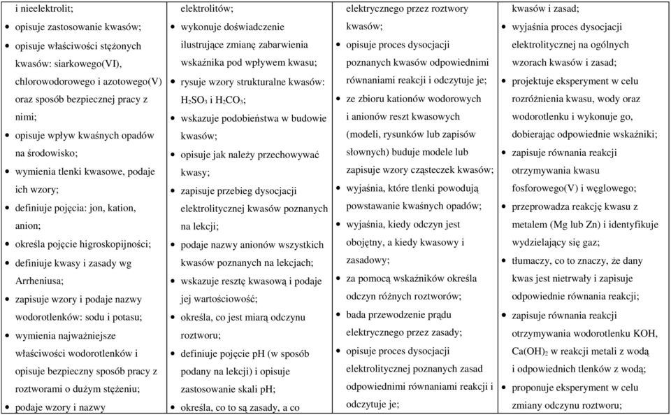 chlorowodorowego i azotowego(v) rysuje wzory strukturalne kwasów: równaniami reakcji i odczytuje je; projektuje eksperyment w celu oraz sposób bezpiecznej pracy z H 2 SO 3 i H 2 CO 3 ; ze zbioru