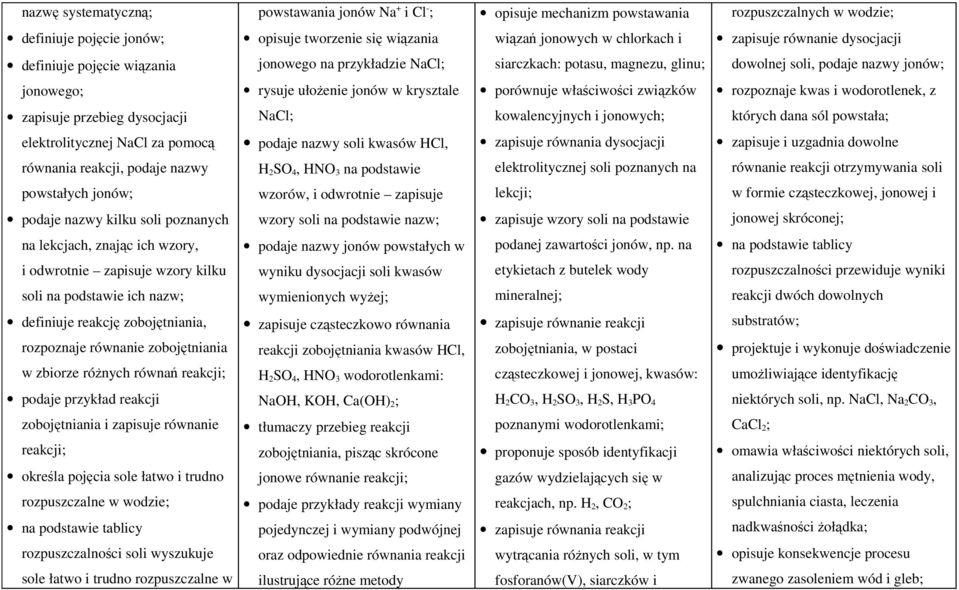 krysztale porównuje właściwości związków rozpoznaje kwas i wodorotlenek, z zapisuje przebieg dysocjacji NaCl; kowalencyjnych i jonowych; których dana sól powstała; elektrolitycznej NaCl za pomocą