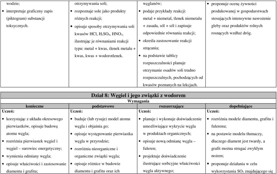 opisuje sposoby otrzymywania soli kwasów HCl, H 2 SO 4, HNO 3, + zasada, sól + sól i zapisuje odpowiednie równania reakcji; gleby oraz produktów rolnych rosnących wzdłuż dróg.