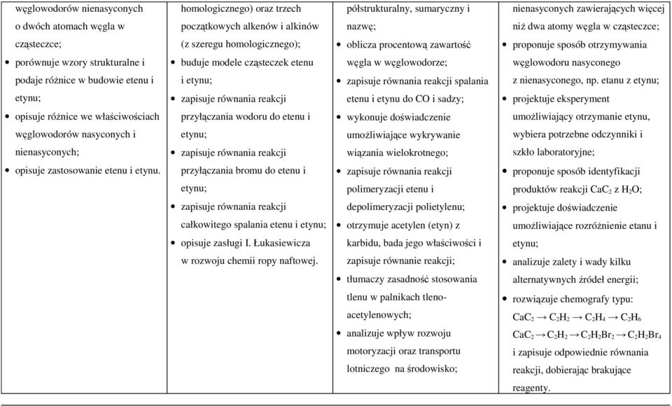 węglowodorze; węglowodoru nasyconego podaje różnice w budowie etenu i i etynu; zapisuje równania reakcji spalania z nienasyconego, np.