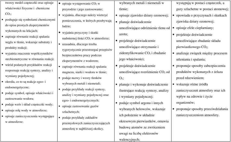 analizy i wymiany pojedynczej; określa, co to są reakcje egzo- i endoenergetyczne; podaje symbol, opisuje właściwości i zastosowanie wodoru; podaje wzór i skład cząsteczki wody; opisuje rolę wody w