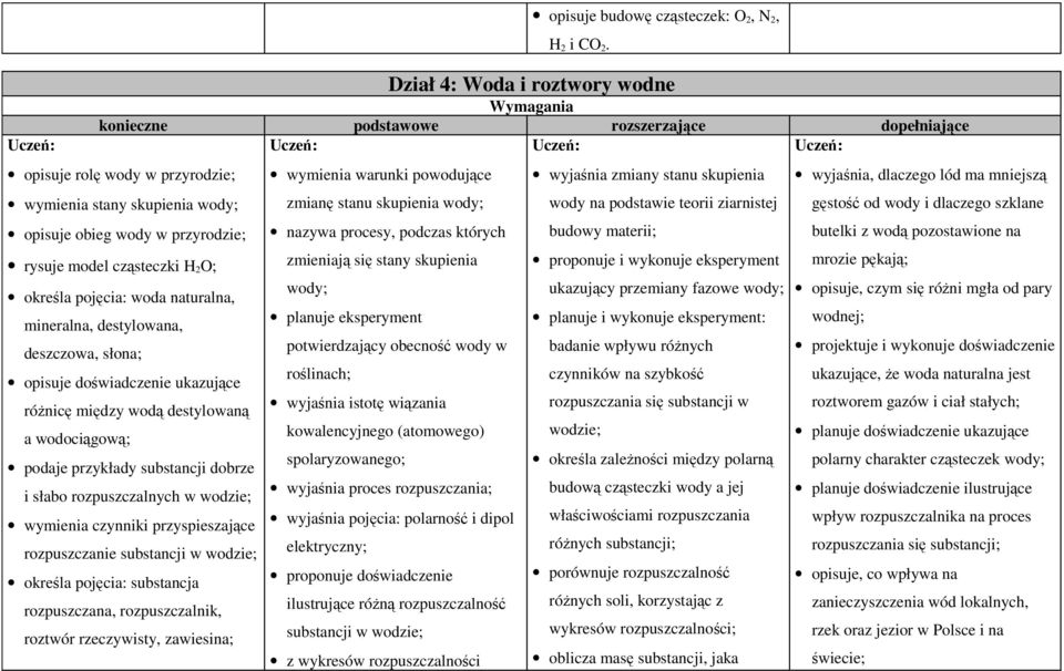 cząsteczki H 2 O; określa pojęcia: woda naturalna, mineralna, destylowana, deszczowa, słona; opisuje doświadczenie ukazujące różnicę między wodą destylowaną a wodociągową; podaje przykłady substancji