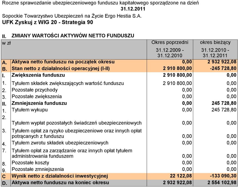 Zwiększenia funduszu 2 910 800,00 0,00 Tytułem składek zwiększających wartość funduszu 2 910 800,00 0,00 Pozostałe przychody Pozostałe zwiększenia II.