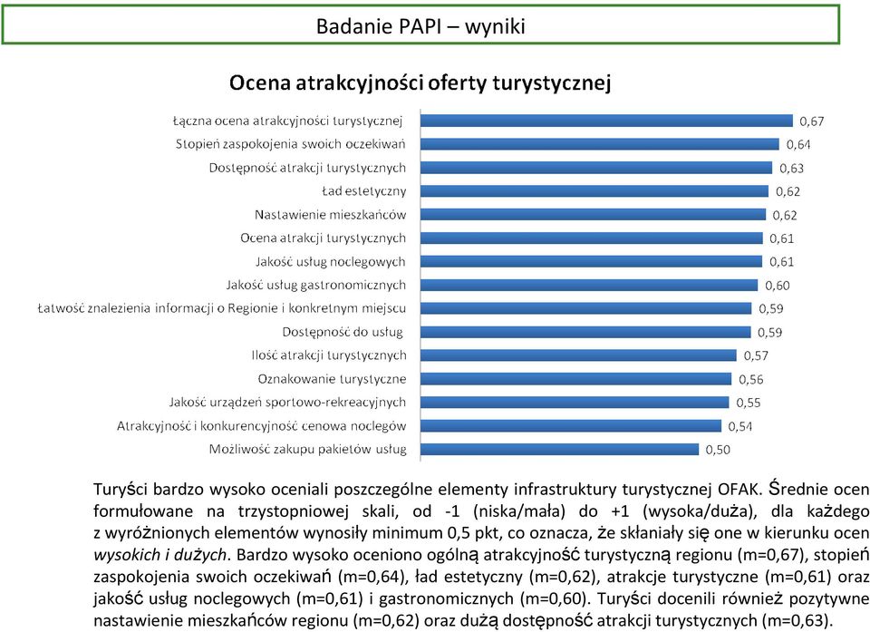 skłaniały sięone w kierunku ocen wysokich i dużych.